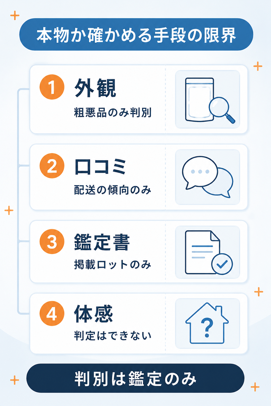 届いた医薬品の真偽を確かめる4つの手段と限界を並べた解説図解