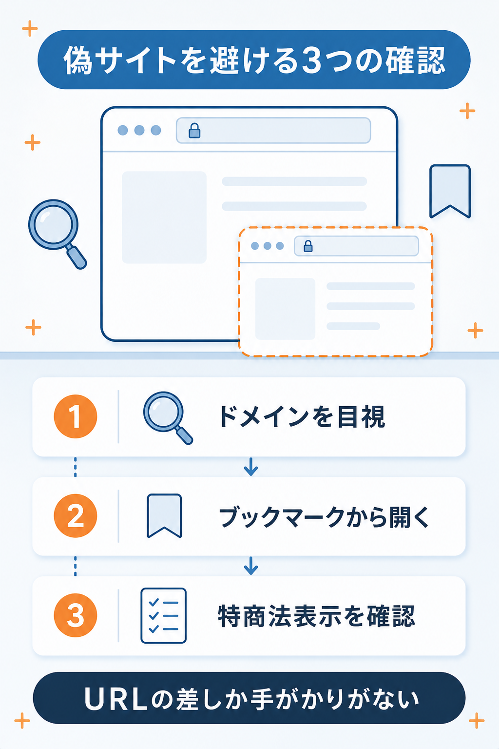 偽サイトを避けるための3つの確認手順を順番に示したフロー図解