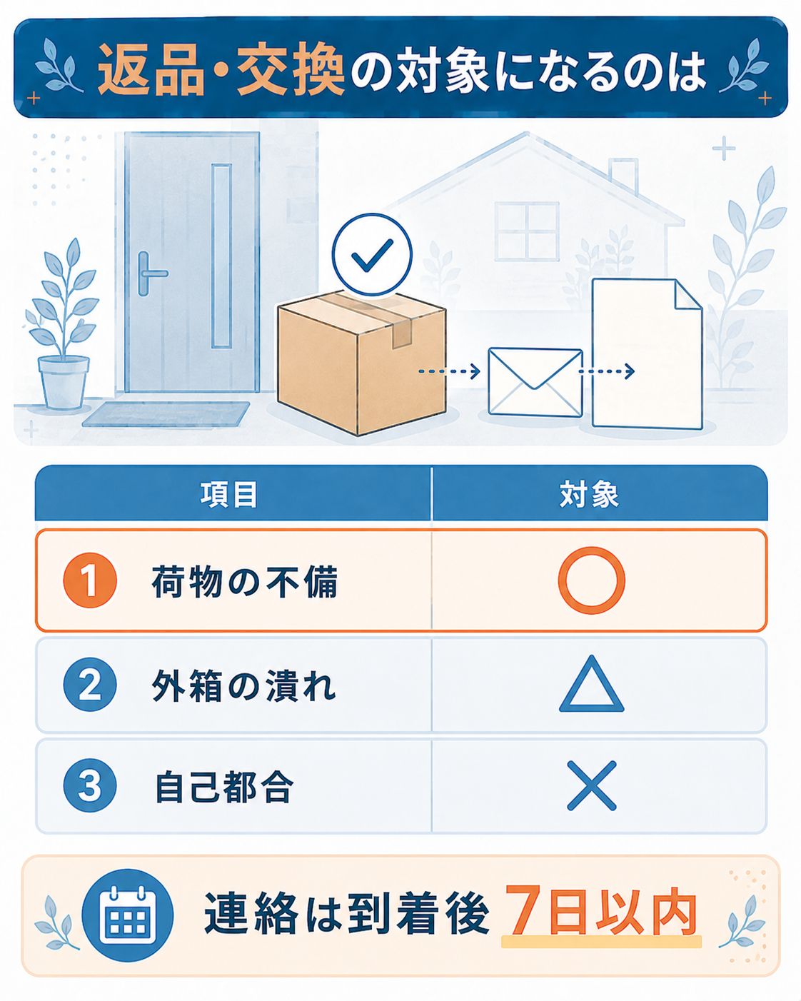 返品交換の対象と対象外を対比した比較図