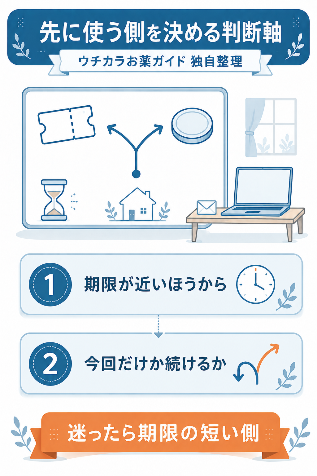 クーポンとポイントのどちらを先に使うか決める2段階の判断軸の図