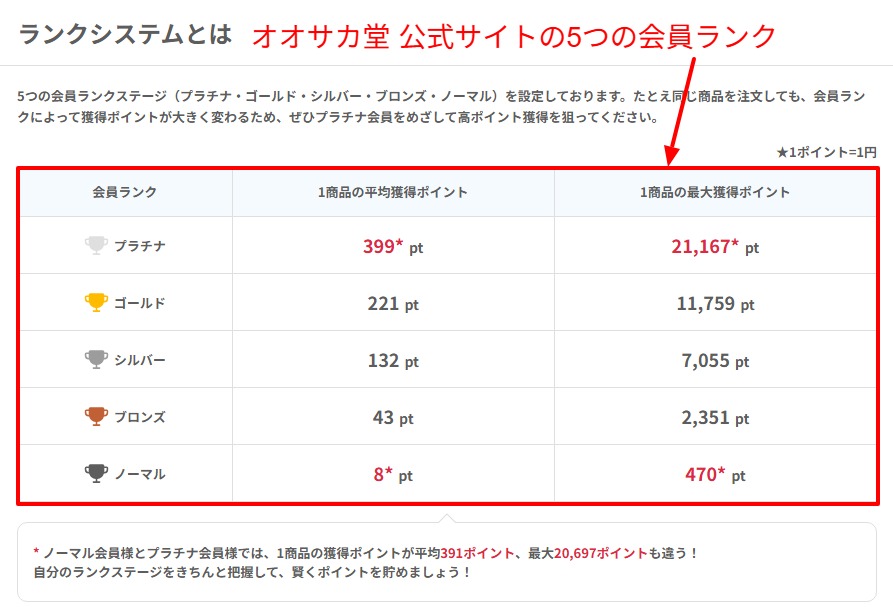 オオサカ堂公式のポイント制度ページに記載された会員ランクの区分
