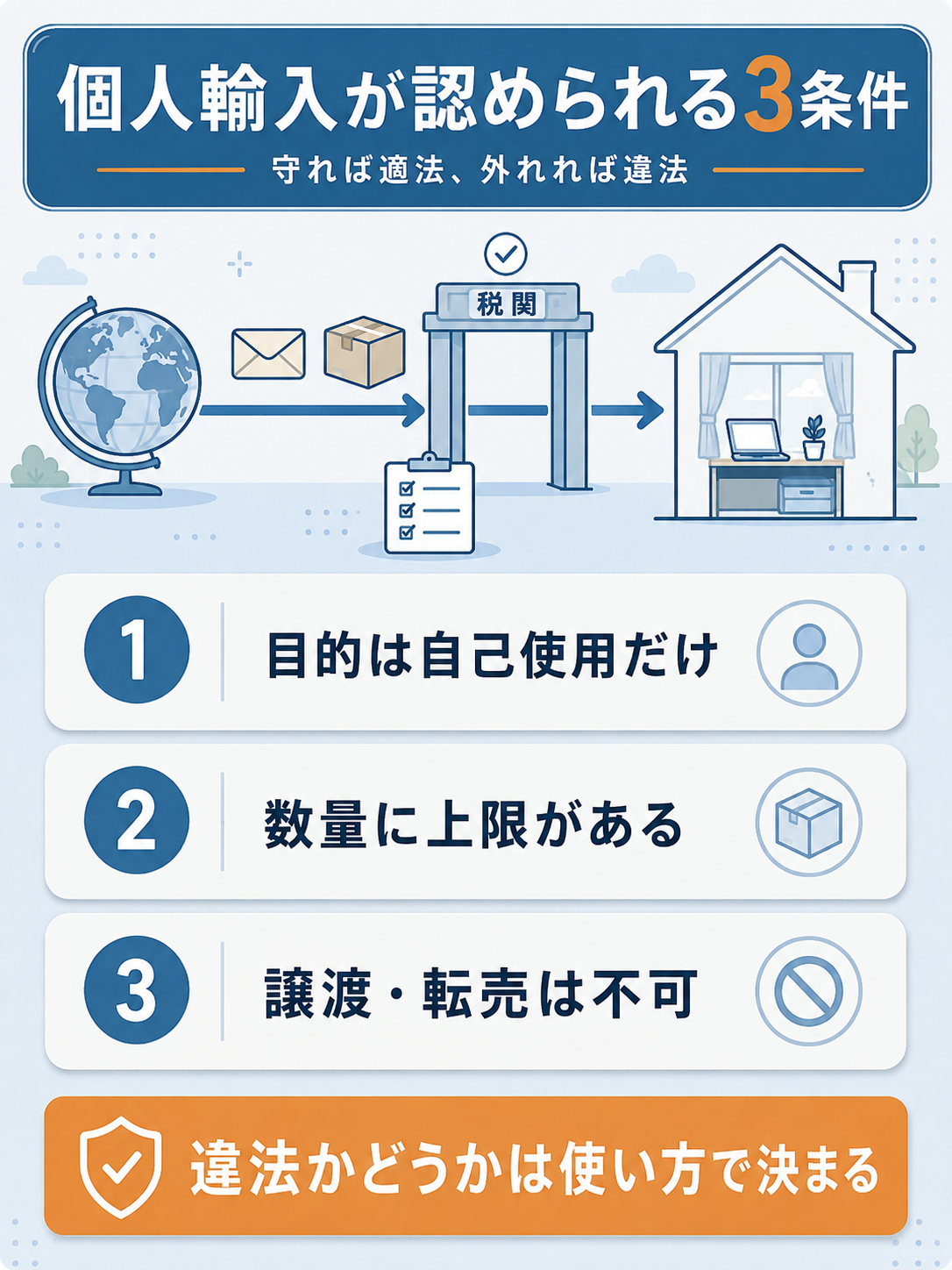 個人輸入が認められる目的・数量・譲渡の3条件の図解