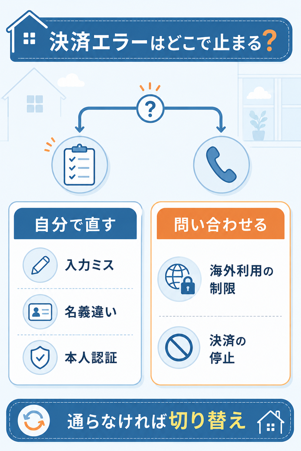 決済エラーの原因を自分で直せるものと直せないものに分けた解説図解