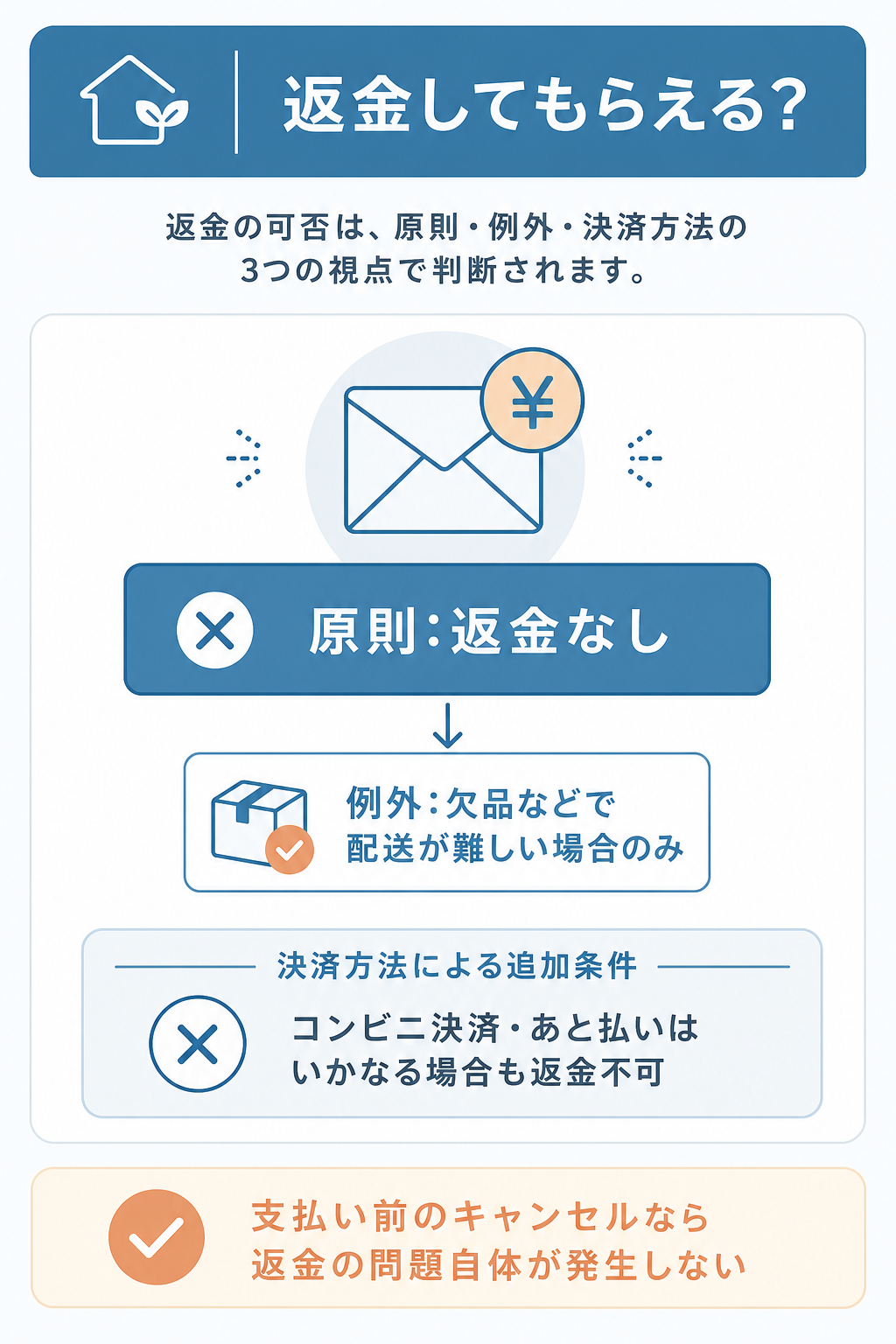 図解:返金の受け取り方と返金されないケース