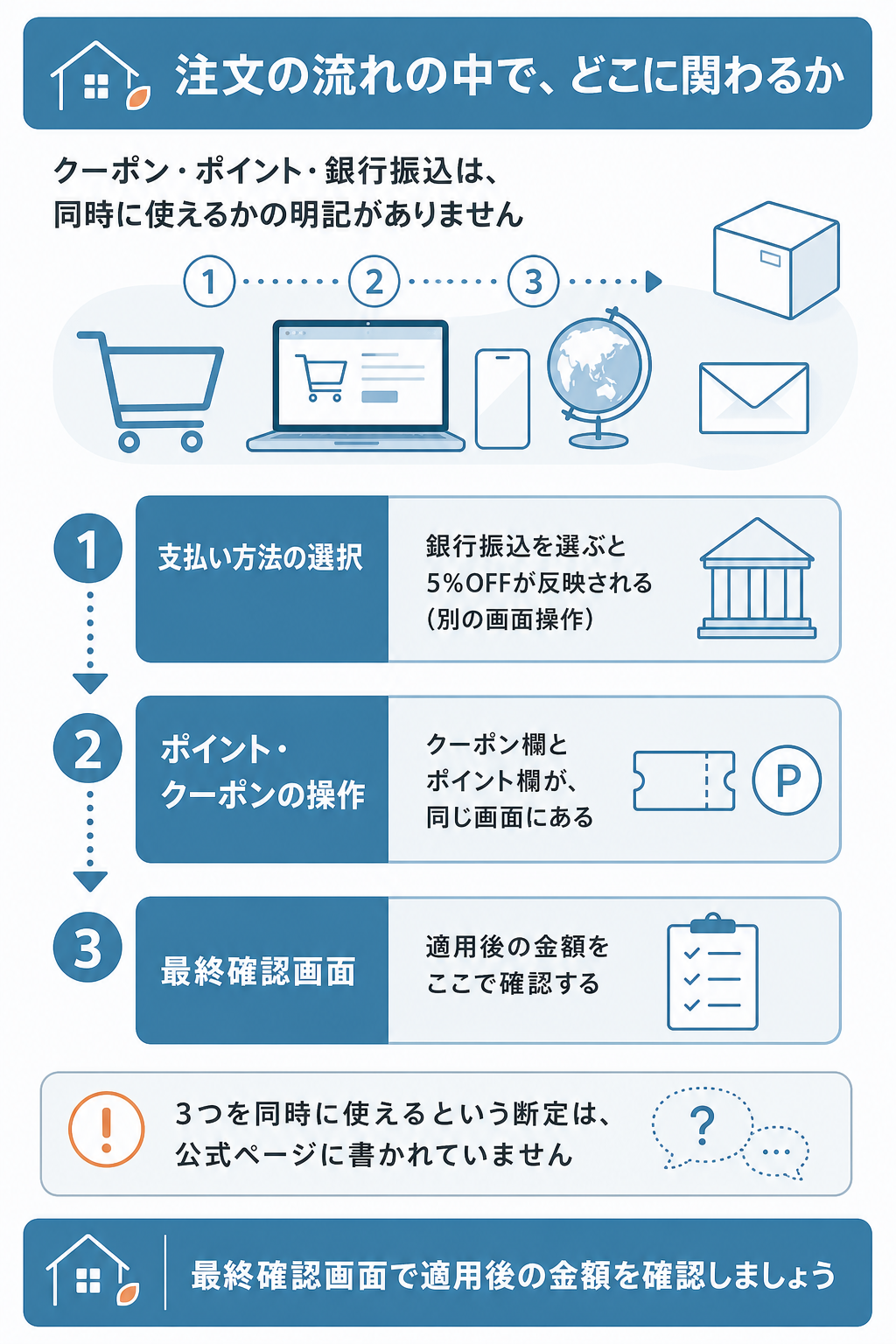図解：お薬通販部でクーポンと割引を併用するときの注意点