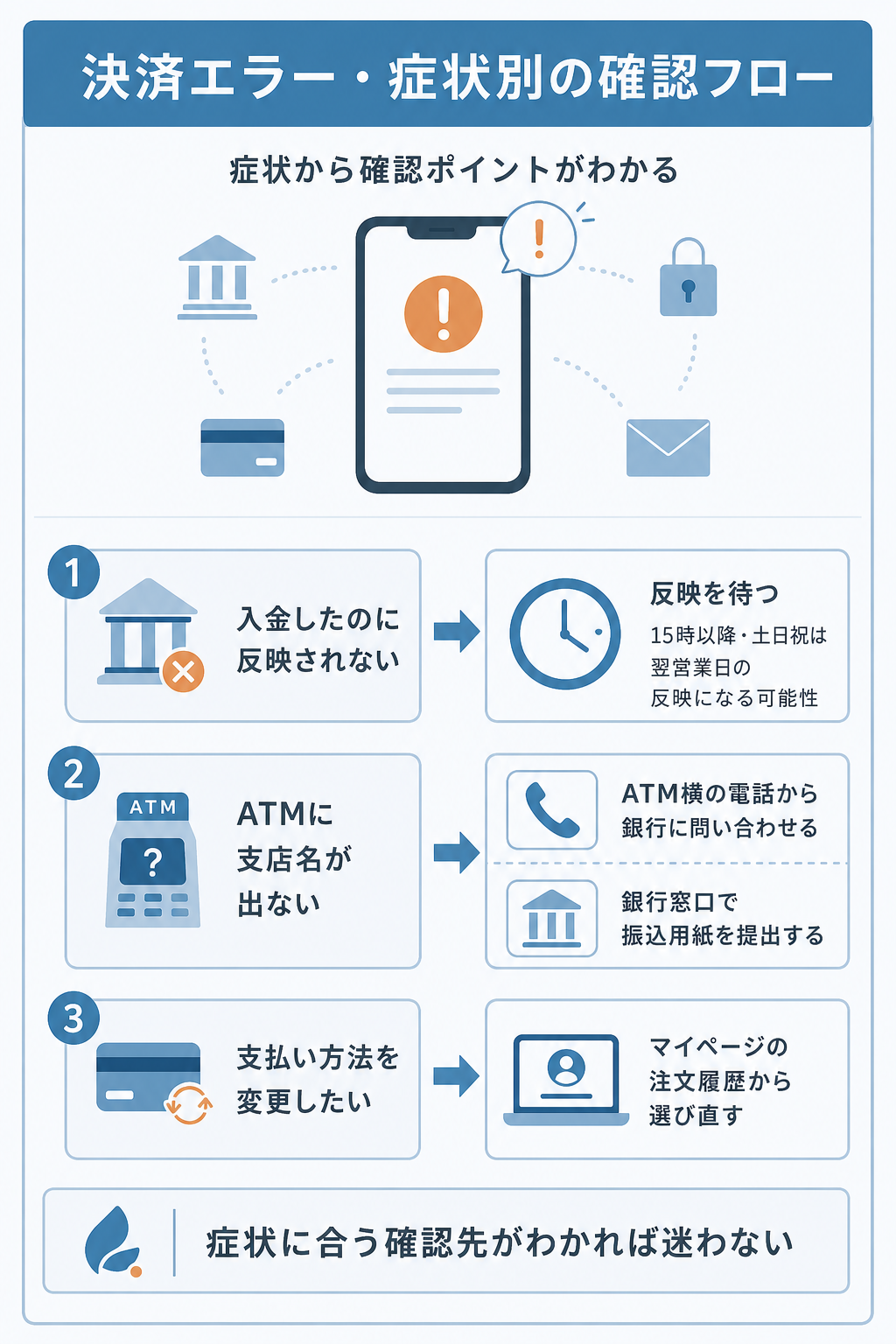 図解：お薬通販部で決済エラーが起きたときの対処法