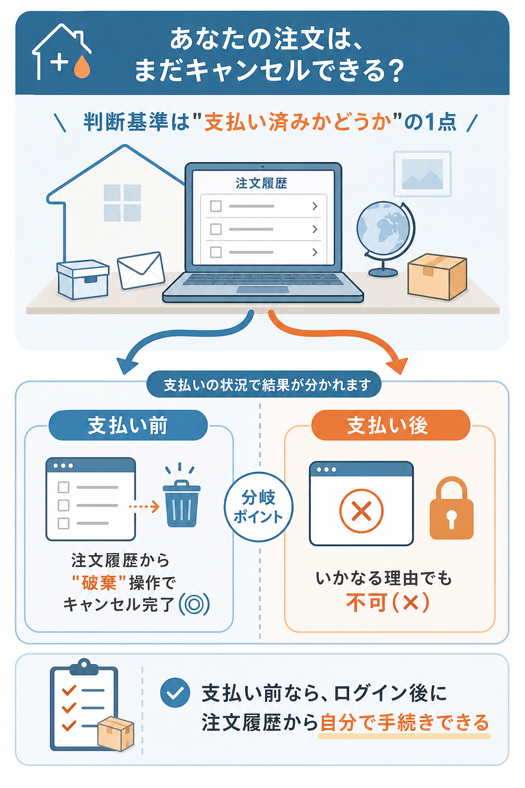 図解:お薬なびの注文はキャンセル(注文取り消し)できる?結論と条件