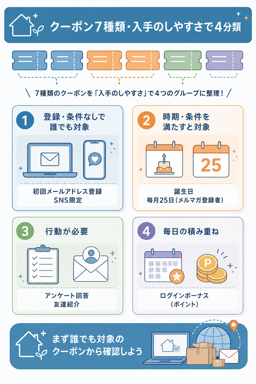図解：お薬なびのクーポンの入手方法（種類別）