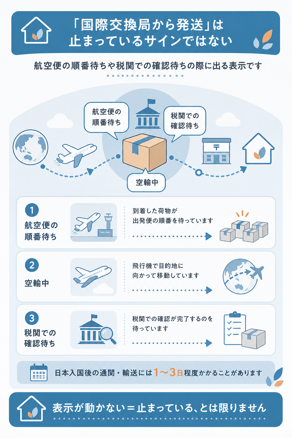 図解:追跡番号が反映されない・「国際交換局から発送」のまま変わらないときの見方