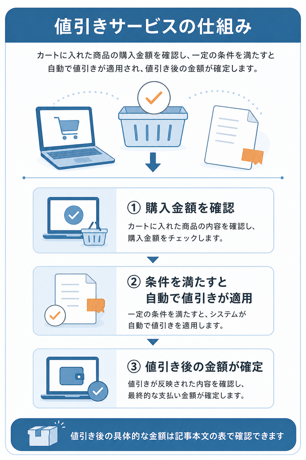 図解：空詩堂のクーポンと値引きサービス（購入金額10,000円以上で10%値引き）