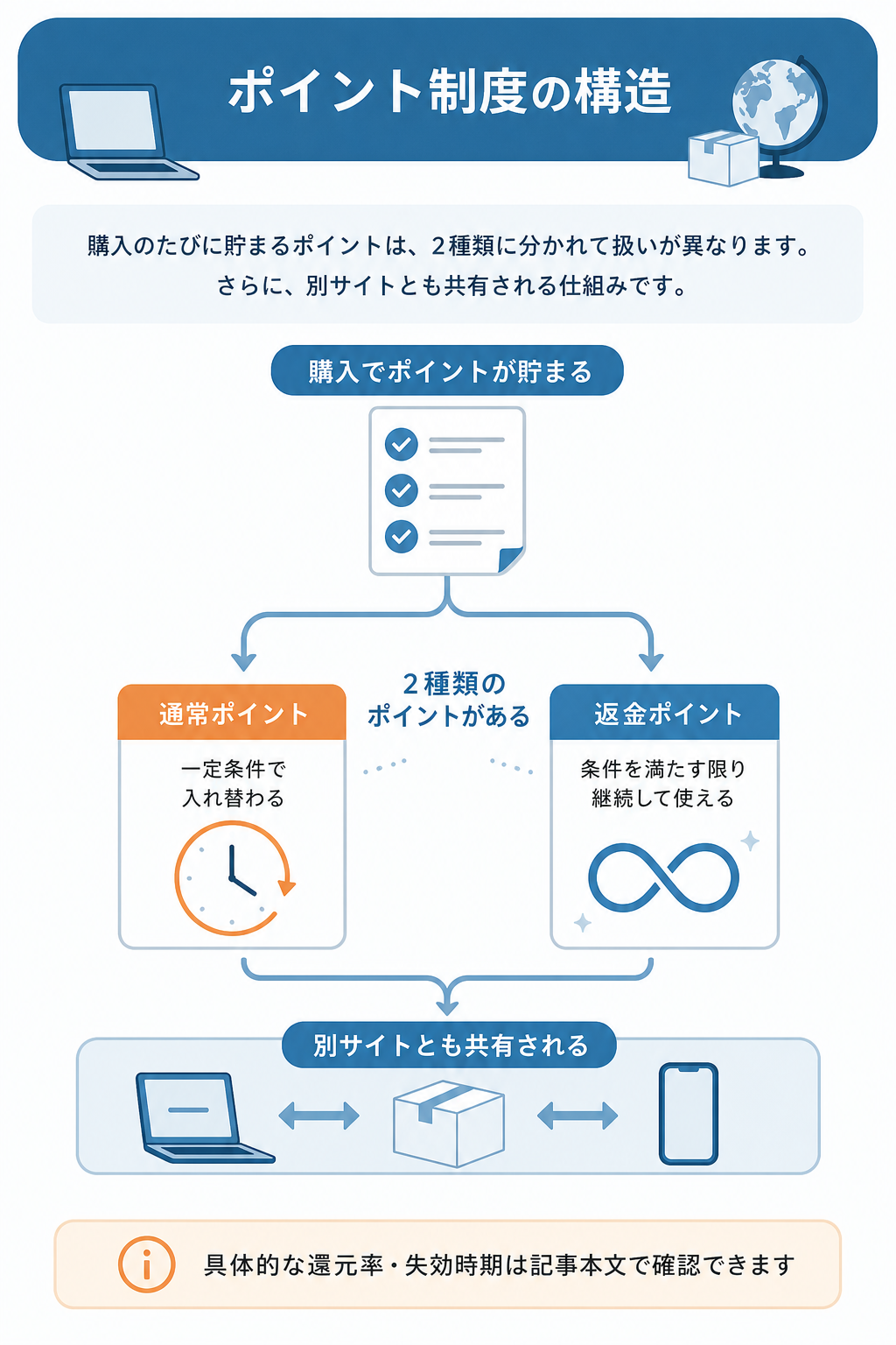 図解：空詩堂のクーポンとポイント制度（還元率1%・失効条件）
