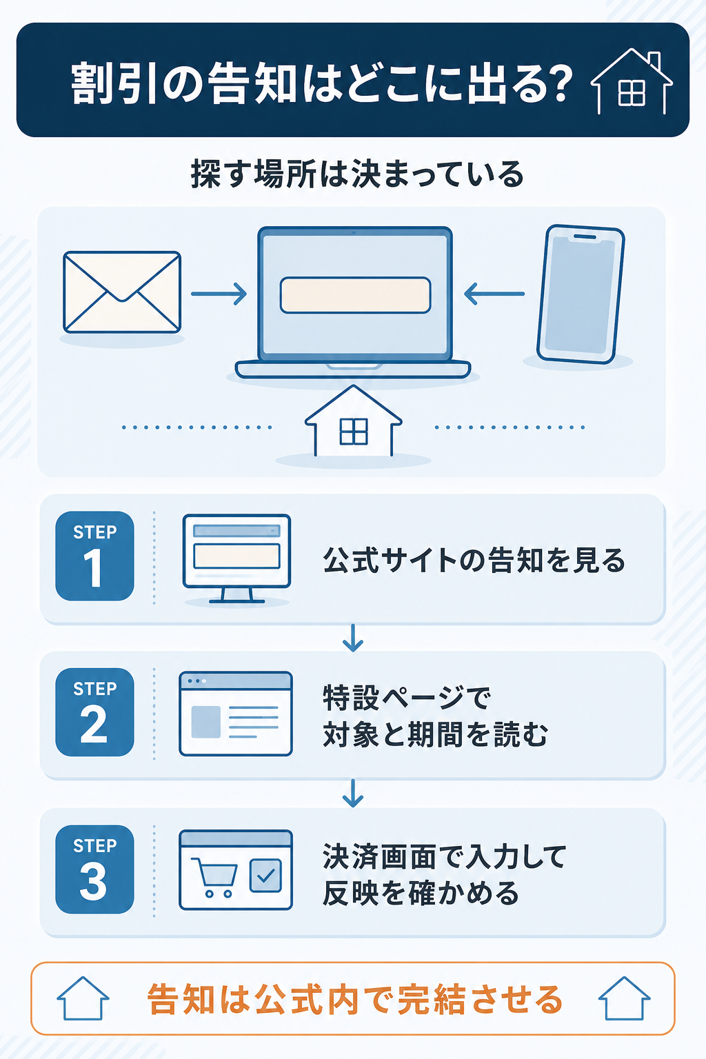公式サイト内で割引の告知が出る場所を示した図