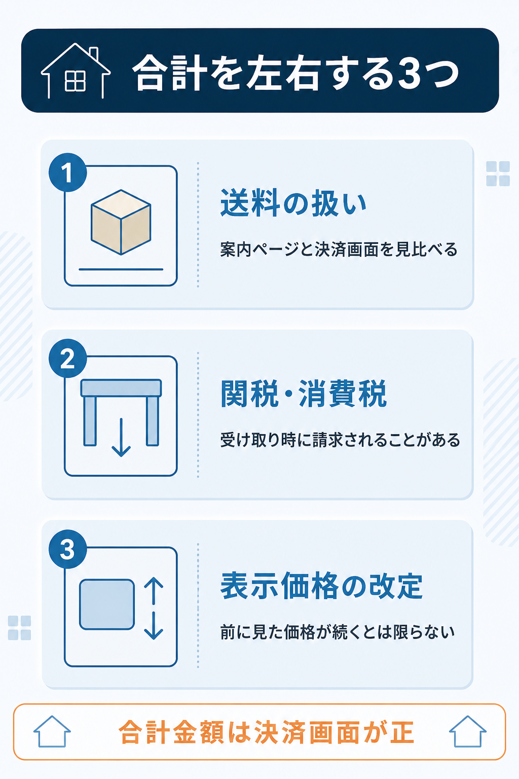 合計金額を左右する3つの費用を示した図