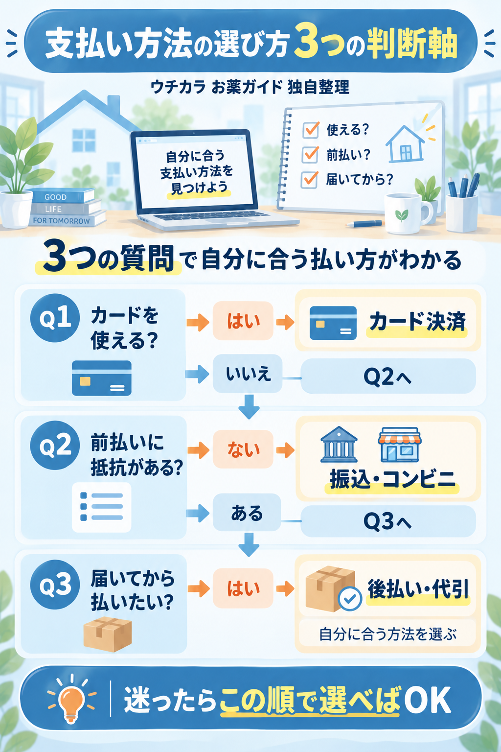 支払い方法の選び方3つの判断軸を示す分岐図