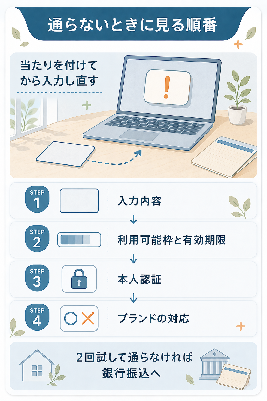決済エラーの確認手順を示したフロー図