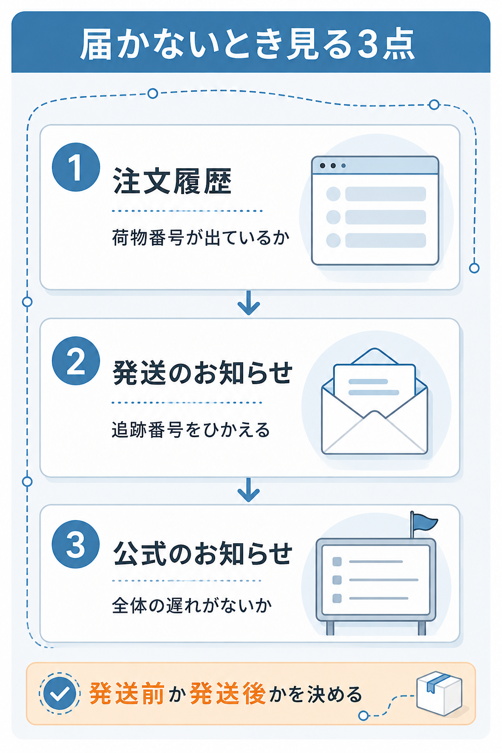 届かないときに最初に見る3点をまとめた図