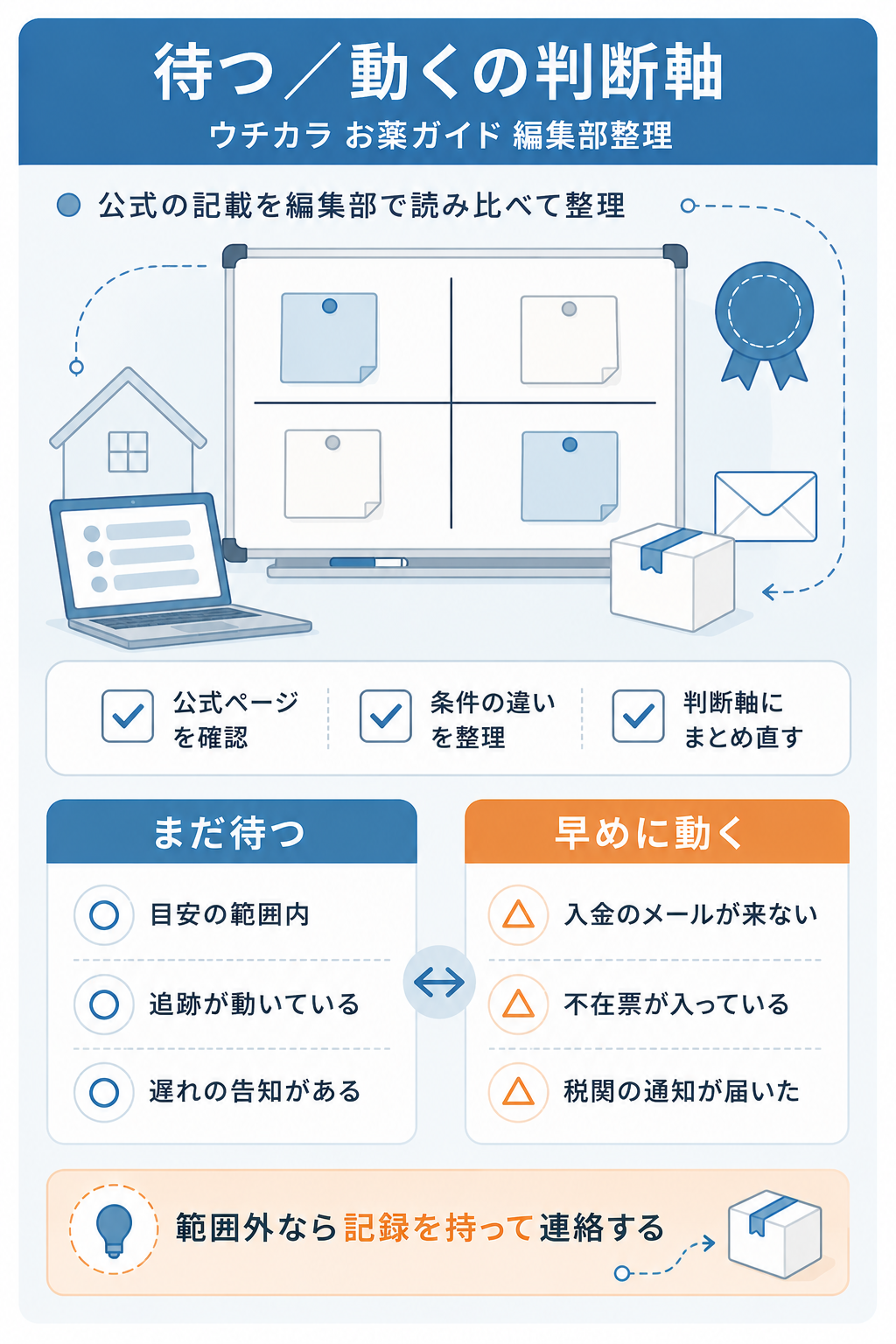 待つか動くかを分ける判断軸を示した図