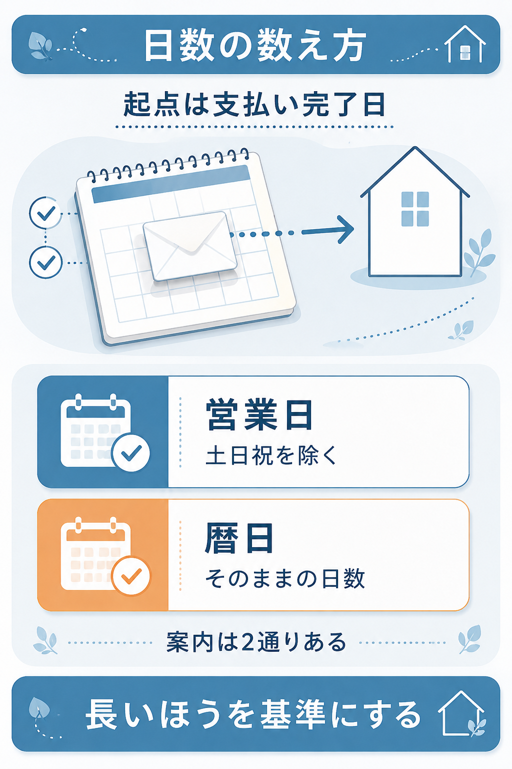 配送日数の起点と営業日・暦日の違いを示した図