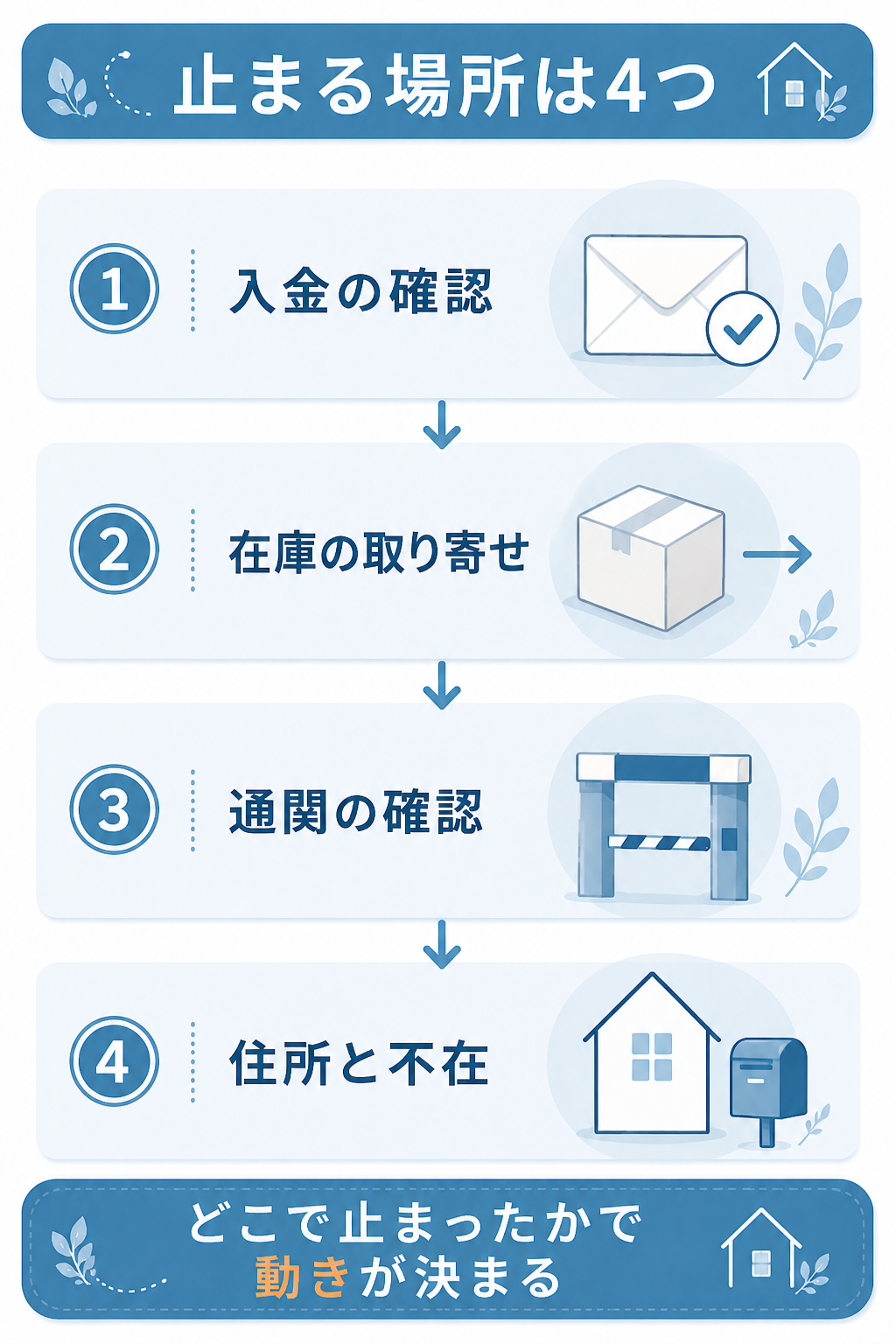 発送が止まる4つの場所を整理した図