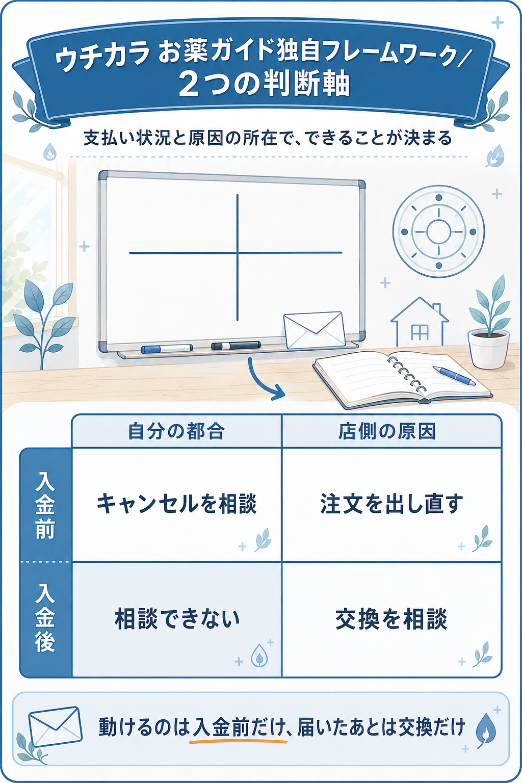 支払い状況と原因で対応が決まる2軸の判断図