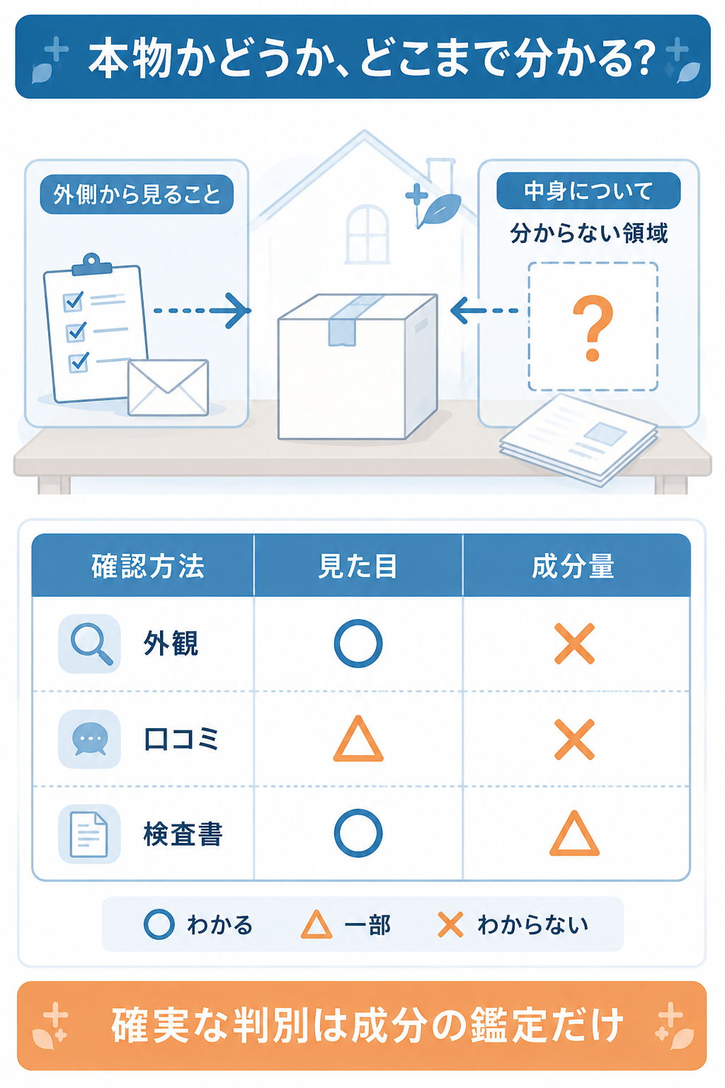 外観や口コミで本物か確かめられる範囲を示した比較表の図解