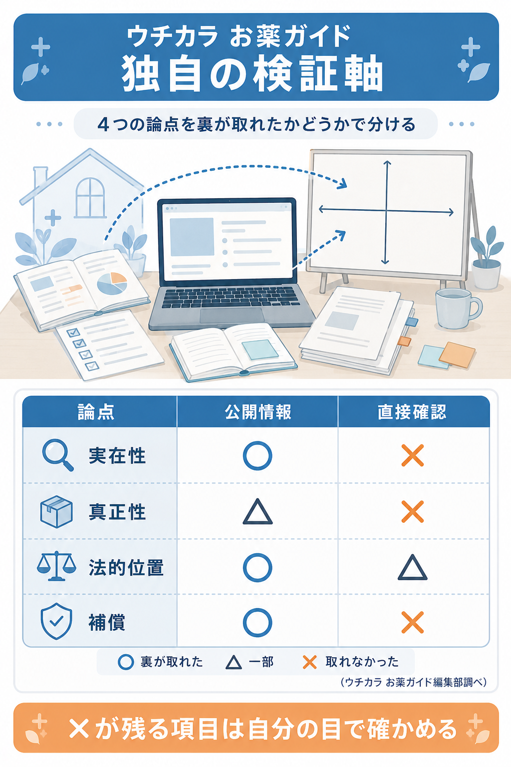 四つの論点を裏が取れたかどうかで分けた独自の検証軸の図解