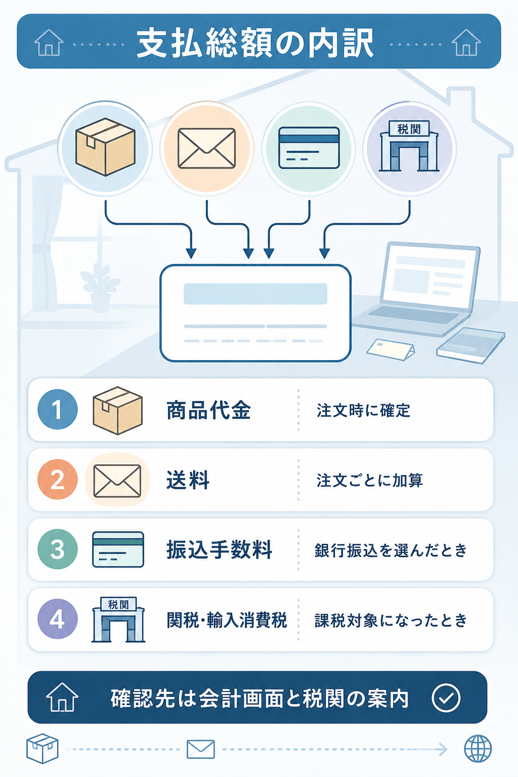 商品代金以外にかかる4つの費用を示した図