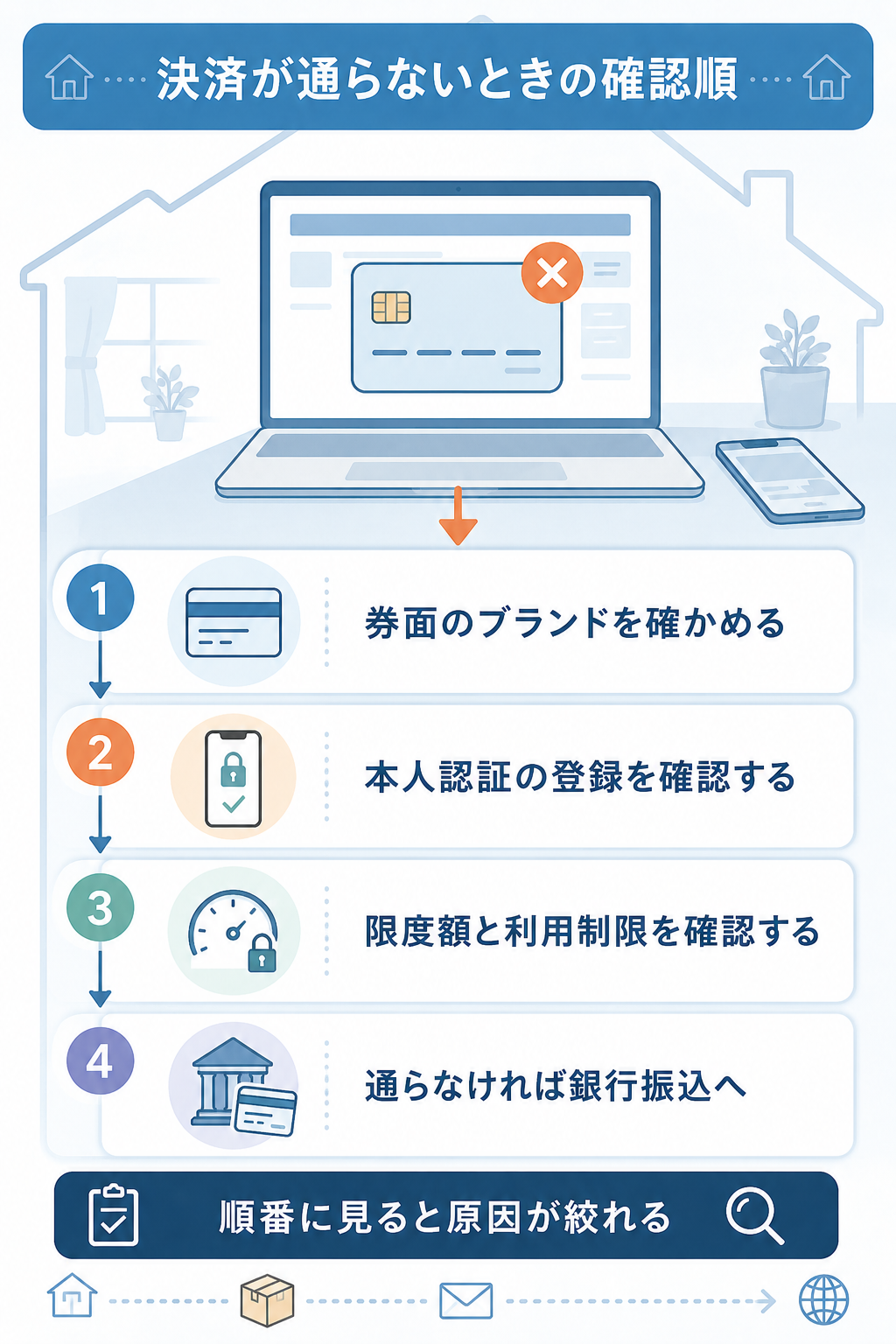 決済が通らないときの確認手順を示した図